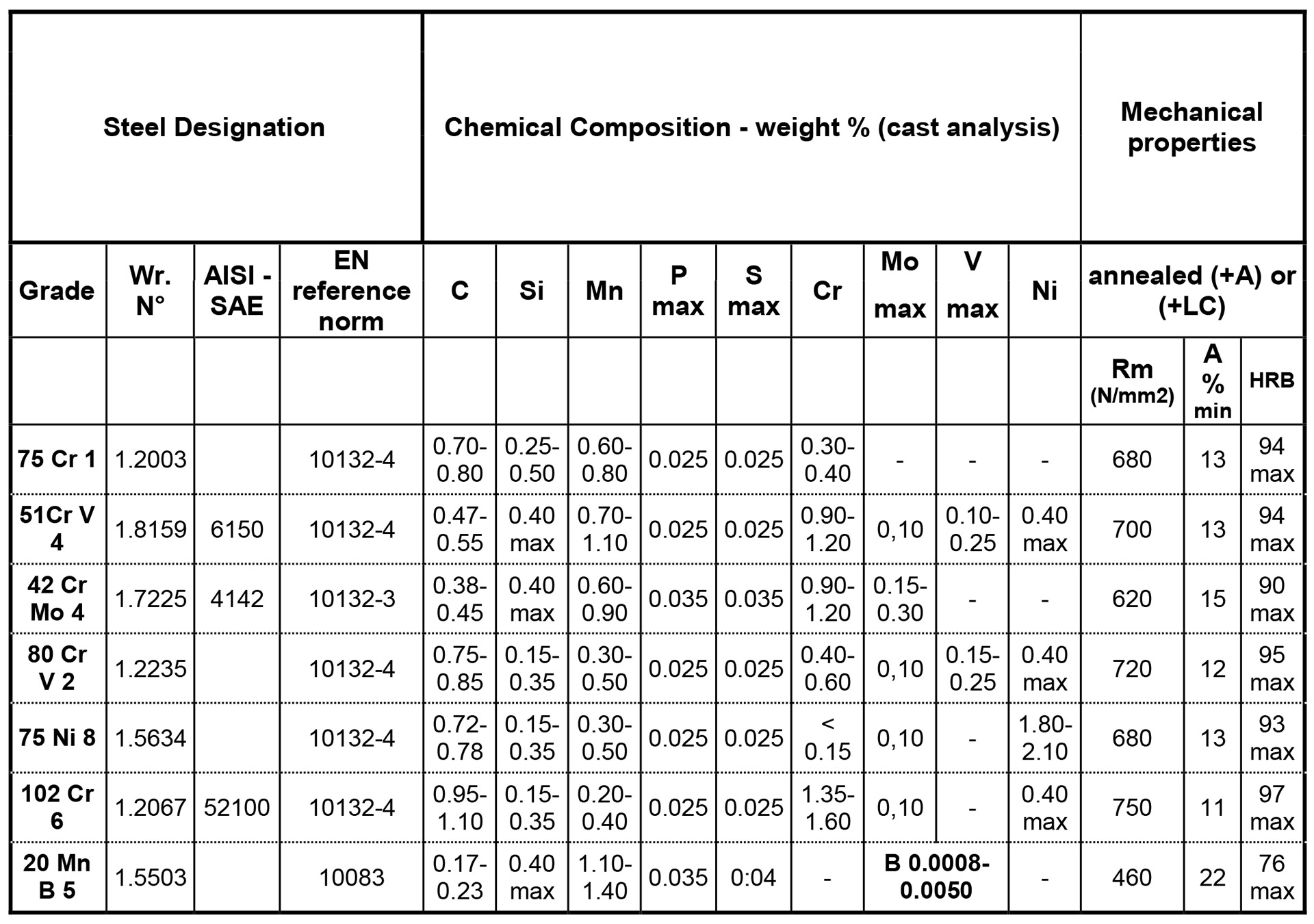 Steel Material Grade Chart