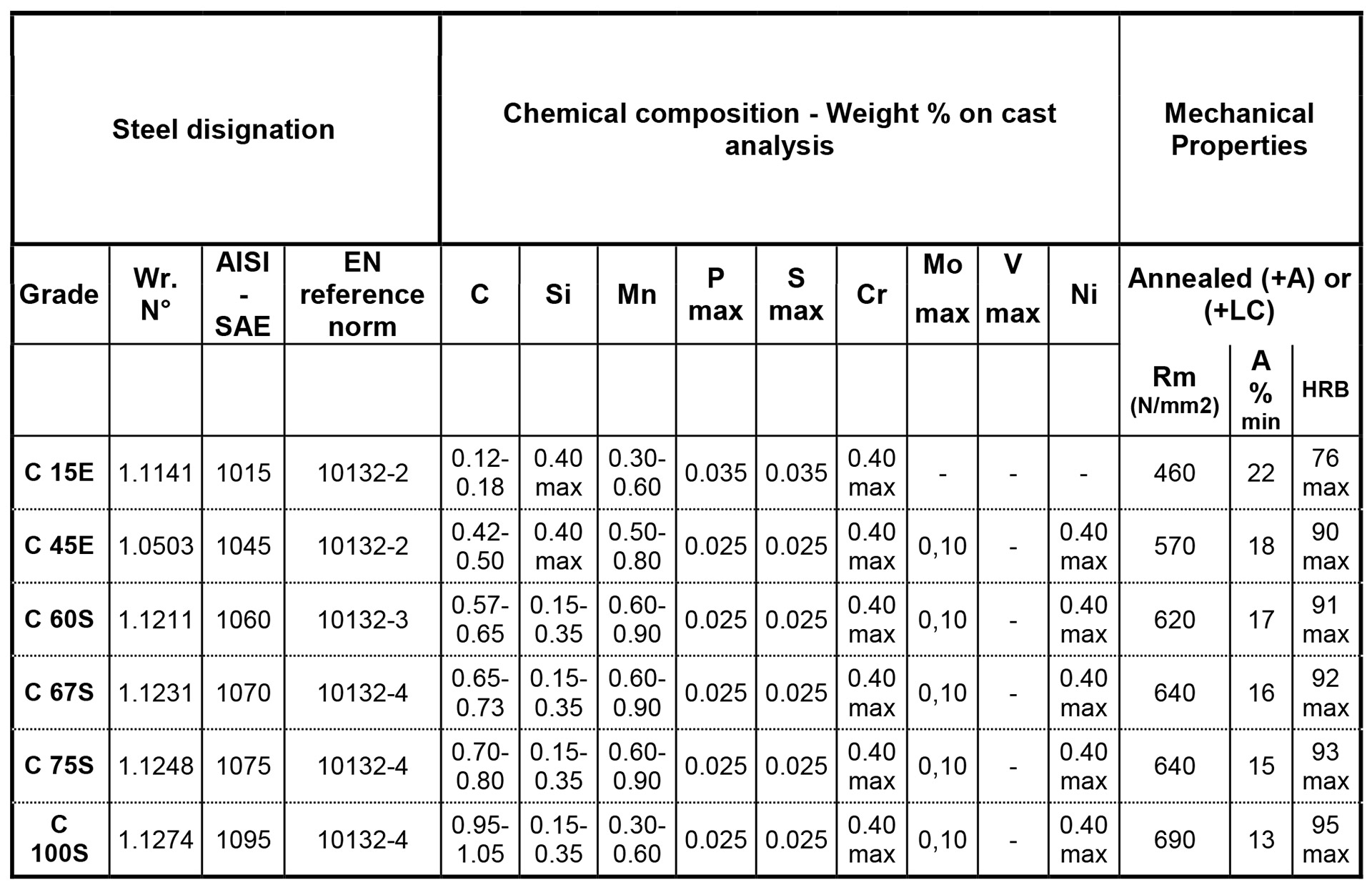 Steel Material Grades Chart